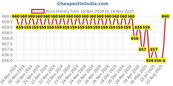 moglix.com Facom 1/2 inch Stainless Steel Socket, 13/16 inch ,S.13/16H facom Price History Graph from 19 Nov 2024 to 18 Nov 2025