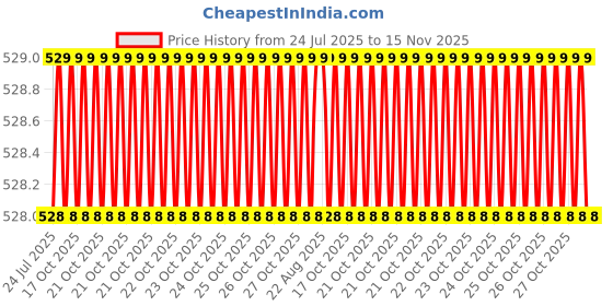 moglix.com Facom 1/2 inch Stainless Steel Socket 20 mm, S.20PB facom Price History Graph from 24 Jul 2025 to 15 Nov 2025