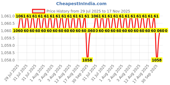moglix.com Facom 1/2 inch Stainless Steel Socket 21 mm, S.14PB facom Price History Graph from 29 Jul 2025 to 16 Nov 2025