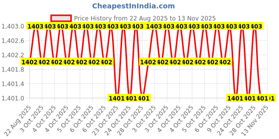 moglix.com Facom 1/2 inch Stainless Steel Socket 27 mm, S.27LA facom Price History Graph from 22 Aug 2025 to 13 Nov 2025