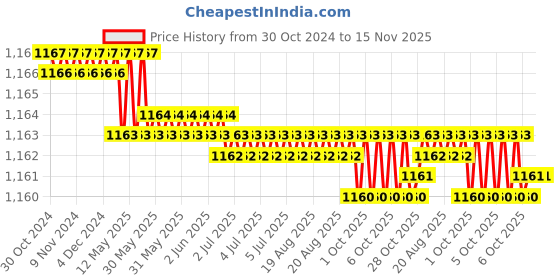 moglix.com Facom 1/2 inch Stainless Steel Socket, S.22PB facom Price History Graph from 30 Oct 2024 to 15 Nov 2025