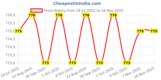 moglix.com Facom 1/2 inch Stainless Steel Socket, S.28PB facom Price History Graph from 29 Jul 2025 to 15 Nov 2025