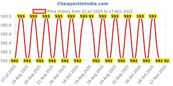 moglix.com Facom 1/2 inch Standard Socket 12 Point 36 mm, S.3/4 facom Price History Graph from 23 Jul 2025 to 16 Nov 2025