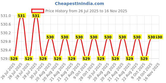 moglix.com Facom 1/2 inch Standard Socket 12 Point 36 mm, S.3/8 facom Price History Graph from 26 Jul 2025 to 15 Nov 2025