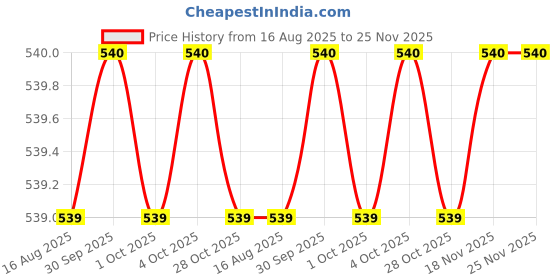 moglix.com Facom 1/2 inch Standard Socket 6 Point 36 mm, S.3/4H facom Price History Graph from 16 Aug 2025 to 25 Nov 2025