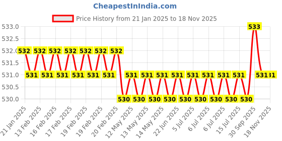 moglix.com Facom 1/2 inch Standard Socket 6 Point 36 mm, S.3/8H facom Price History Graph from 21 Jan 2025 to 16 Nov 2025