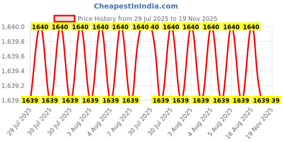 moglix.com Facom 1/2 inch Steel Silver Universal Joint, S.240APB facom Price History Graph from 29 Jul 2025 to 18 Nov 2025