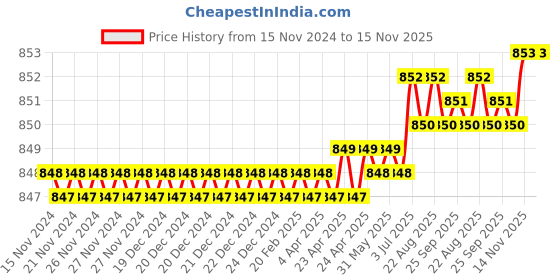 moglix.com Facom 1/2 inch Torx Bit Socket, T20, SXM.20 facom Price History Graph from 15 Nov 2024 to 15 Nov 2025