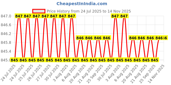 moglix.com Facom 1/2 inch Torx Bit Socket, T27, SXM.27 facom Price History Graph from 24 Jul 2025 to 14 Nov 2025