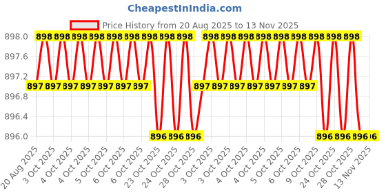 moglix.com Facom 1/2 inch Torx Bit Socket, T50, SXM.50 facom Price History Graph from 20 Aug 2025 to 13 Nov 2025