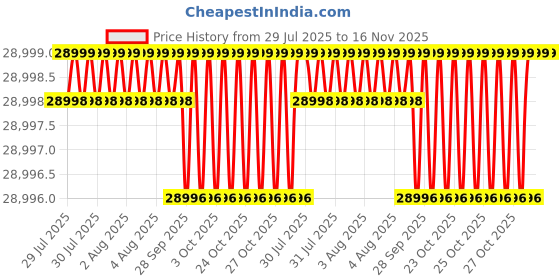 moglix.com Facom 1/2 inch Universal Joint Non Sparking Tools, S.240SR facom Price History Graph from 29 Jul 2025 to 16 Nov 2025