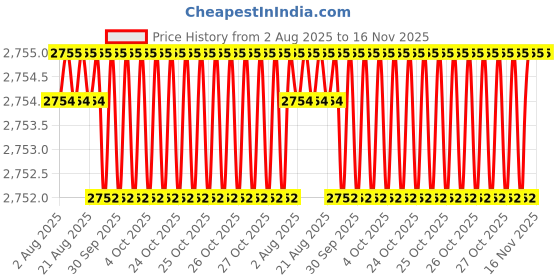 moglix.com Facom 1/2 inch Universal Joint, S.240A facom Price History Graph from 2 Aug 2025 to 16 Nov 2025