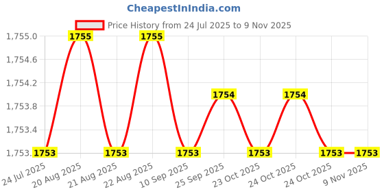 moglix.com Facom 1/2 inch Wobble Extension, Length: 250 mm, S.215S facom Price History Graph from 24 Jul 2025 to 7 Nov 2025