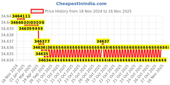 moglix.com Facom 1/2 Metric Socket Set, MOD.SL161-46 facom Price History Graph from 18 Nov 2024 to 16 Nov 2025