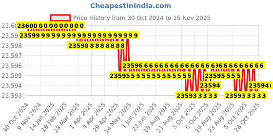 moglix.com Facom 12 Pcs 1/2 inch Long Socket Set with Foam Module, MODM.HLA facom Price History Graph from 30 Oct 2024 to 15 Nov 2025
