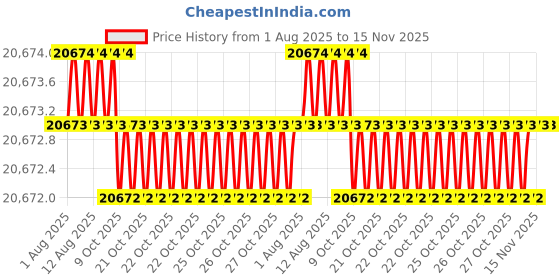 moglix.com Facom 12 Pcs 3/8 inch Impact Screwdriver, NJ.261M facom Price History Graph from 1 Aug 2025 to 15 Nov 2025