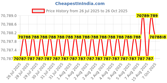 moglix.com Facom 12 Pcs Steel Separator &a; Beam Puller Kit, U.53J1 facom Price History Graph from 26 Jul 2025 to 26 Oct 2025