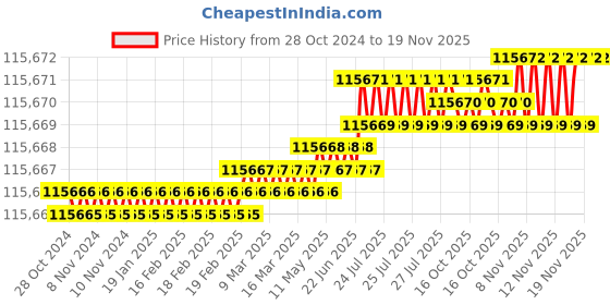moglix.com Facom 12-Point Sockets Set, J.450U facom Price History Graph from 28 Oct 2024 to 19 Nov 2025