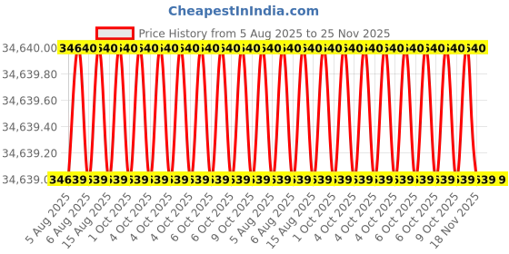 moglix.com Facom 1/2 Socket Set, MOD.S161-46 facom Price History Graph from 5 Aug 2025 to 25 Nov 2025