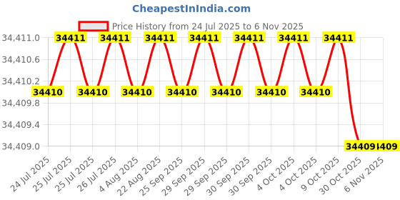 moglix.com Facom 1/2 Socket Set with 6 Point Socket Head Type Black, S.405AE facom Price History Graph from 24 Jul 2025 to 6 Nov 2025