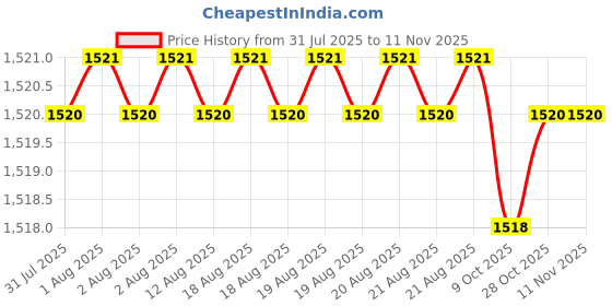 moglix.com Facom 12mm Angled Open Socket Wrench, Length: 144 mm, 75.12PB facom Price History Graph from 31 Jul 2025 to 11 Nov 2025