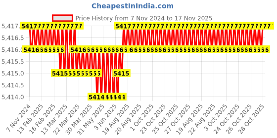 moglix.com Facom 12mm Crowfoot Flat Nut Open End Head, J.12CF facom Price History Graph from 7 Nov 2024 to 16 Nov 2025