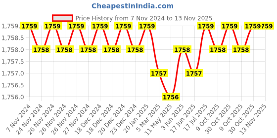 moglix.com Facom 1/2x1 inch 6 Point Square Drive Impact Socket, NS.1PA facom Price History Graph from 7 Nov 2024 to 13 Nov 2025