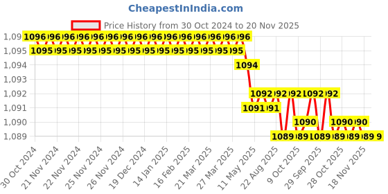 moglix.com Facom 1/2x11/16 inch 6 Points Square Drive Impact Socket, NS.11/16A facom Price History Graph from 30 Oct 2024 to 20 Nov 2025