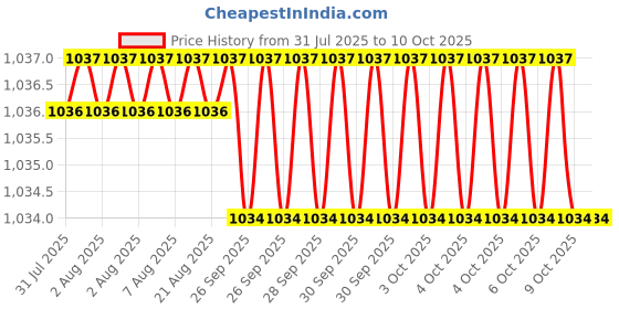 moglix.com Facom 1/2x13/16 inch 6 Points Square Drive Impact Socket, NS.13/16A facom Price History Graph from 31 Jul 2025 to 10 Oct 2025