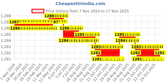 moglix.com Facom 1/2x15/16 inch 6 Points Square Drive Impact Socket, NS.15/16A facom Price History Graph from 7 Nov 2024 to 17 Nov 2025