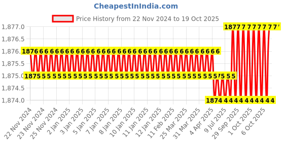moglix.com Facom 1/2x1.625 inch 6 Point Square Drive Impact Socket , NS.1P1/16A facom Price History Graph from 22 Nov 2024 to 17 Oct 2025