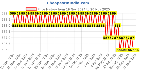 moglix.com Facom 12x18mm 1/4 inch Square Drive 6 Point Hexagonal Socket, R.12HX facom Price History Graph from 19 Nov 2024 to 18 Nov 2025
