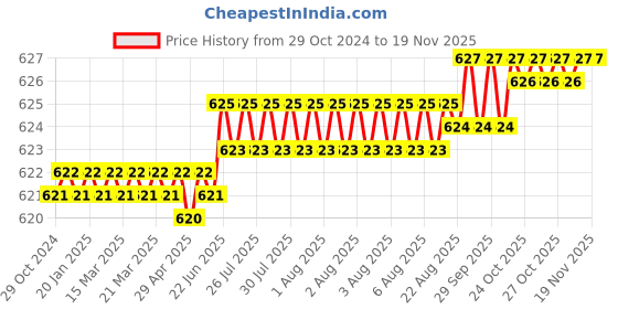 moglix.com Facom 1/2x25/32 inch 12-Points Socket, S.25/32 facom Price History Graph from 29 Oct 2024 to 17 Nov 2025