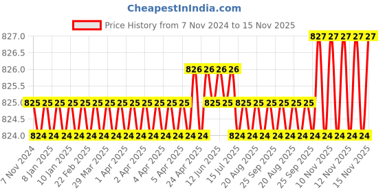 moglix.com Facom 1/2x7/16 inch 6 Points Square Drive Impact Socket, NS.7/16A facom Price History Graph from 7 Nov 2024 to 15 Nov 2025