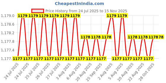 moglix.com Facom 1/2x7/8 inch 6 Points Square Drive Impact Socket, NS.7/8A facom Price History Graph from 24 Jul 2025 to 15 Nov 2025