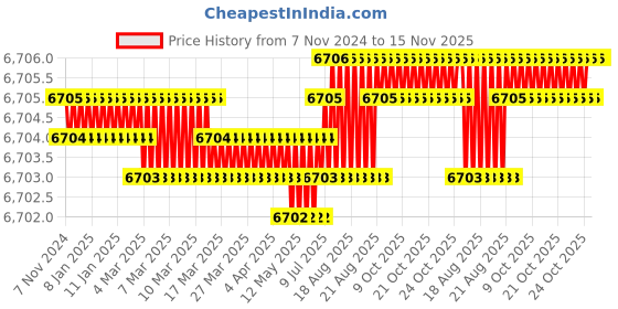 moglix.com Facom 13 Pcs 1/4 inch 3.2-14 mm Metric Hexagon 6-Point Socket Set, R.40E facom Price History Graph from 7 Nov 2024 to 15 Nov 2025