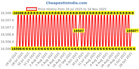 moglix.com Facom 13 Pcs Standard Prot Screwdriver Set, ATWH.J13 facom Price History Graph from 26 Jul 2025 to 17 Nov 2025