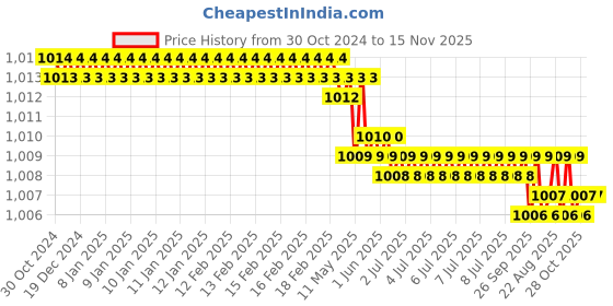 moglix.com Facom 13/16 inch 82.2mm 12 Point Deep Socket, S.13/16LA facom Price History Graph from 30 Oct 2024 to 14 Nov 2025