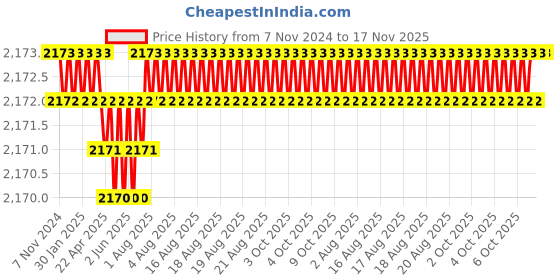 moglix.com Facom 13/16x3/4 inch Square Drive 6 Points Impact Socket, NK.13/16A facom Price History Graph from 7 Nov 2024 to 16 Nov 2025