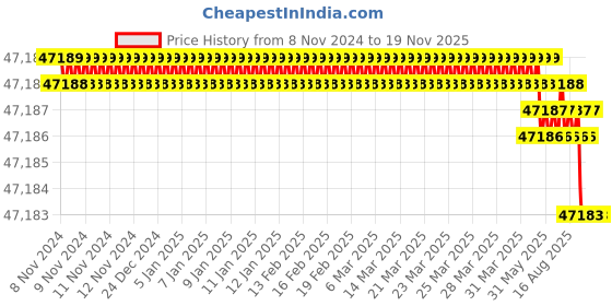 moglix.com Facom 1397-2108mm Rechargeable Light Lamp, 779.UHPB facom Price History Graph from 8 Nov 2024 to 18 Nov 2025