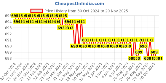 moglix.com Facom 13mm 3/8 inch Square Drive 6 Points Impact Socket, NJ.13A facom Price History Graph from 30 Oct 2024 to 20 Nov 2025