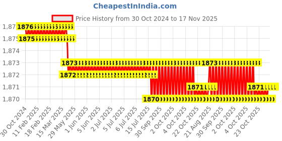 moglix.com Facom 13mm Angled Open Socket Wrench, Length: 152 mm, 75.13PB facom Price History Graph from 30 Oct 2024 to 17 Nov 2025