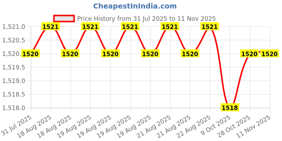 moglix.com Facom 13mm Angled Open Socket Wrench, Length: 152 mm, 76.13PB facom Price History Graph from 31 Jul 2025 to 11 Nov 2025