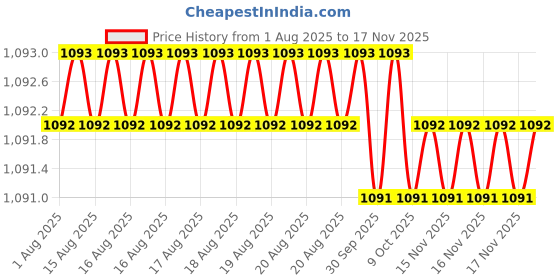 moglix.com Facom 13mm Combination Spanner, 440XL.13 facom Price History Graph from 1 Aug 2025 to 17 Nov 2025