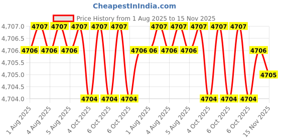 moglix.com Facom 13mm Crowfoot Flat Nut Open End Head, J.13CF facom Price History Graph from 1 Aug 2025 to 15 Nov 2025