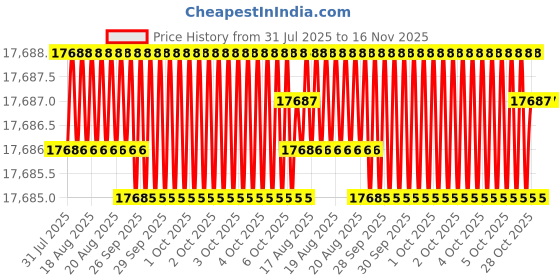 moglix.com Facom 13mm Hex Key Wrench, Length: 140 mm, 82H.13SR facom Price History Graph from 31 Jul 2025 to 16 Nov 2025