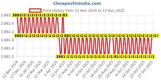 moglix.com Facom 13mm Prot Nut Driver, Length: 250 mm, 74AT.13 facom Price History Graph from 12 Nov 2024 to 12 Nov 2025