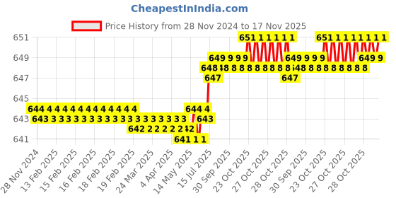 moglix.com Facom 1.3mm Silicon Steel Hex Key, 82H.1.3 facom Price History Graph from 28 Nov 2024 to 16 Nov 2025