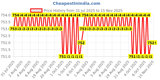 moglix.com Facom 13x18mm 1/4 inch Square Drive 6 Point Hexagonal Socket, R.13HX facom Price History Graph from 31 Jul 2025 to 15 Nov 2025