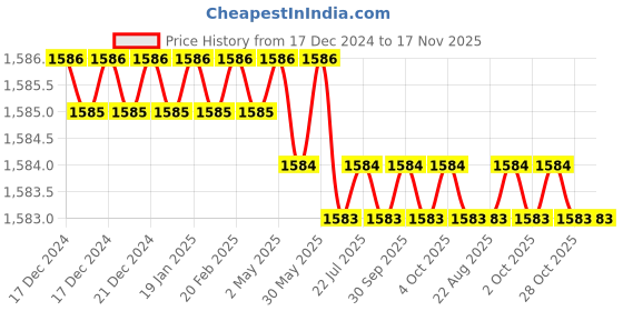 moglix.com Facom 1/4 inch 10x37mm Hex Bit Socket, RT.10 facom Price History Graph from 17 Dec 2024 to 16 Nov 2025